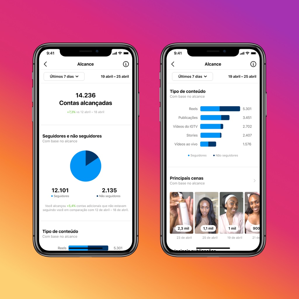 Instagram Marketing: 40 Estratégias que Realmente Estão Funcionando em 2024 3 A imagem exibe detalhadamente os insights de alcance do Instagram, incluindo o desempenho de diferentes tipos de conteúdo e o perfil da audiência. Isso enfatiza como a compreensão dessas métricas é crucial para refinar e otimizar as estratégias de Instagram Marketing.